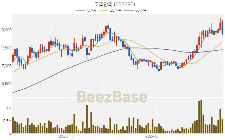 코리안리 주가 분석 및 주식 종목 차트 | 2024.02.20