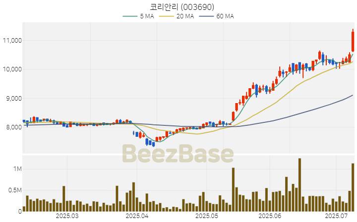 [주가 차트] 코리안리 - 003690 (2025.07.09)