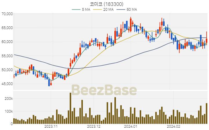 [주가 차트] 코미코 - 183300 (2024.02.28)
