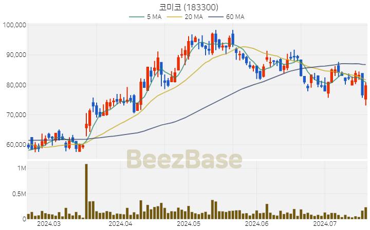 [주가 차트] 코미코 - 183300 (2024.07.18)