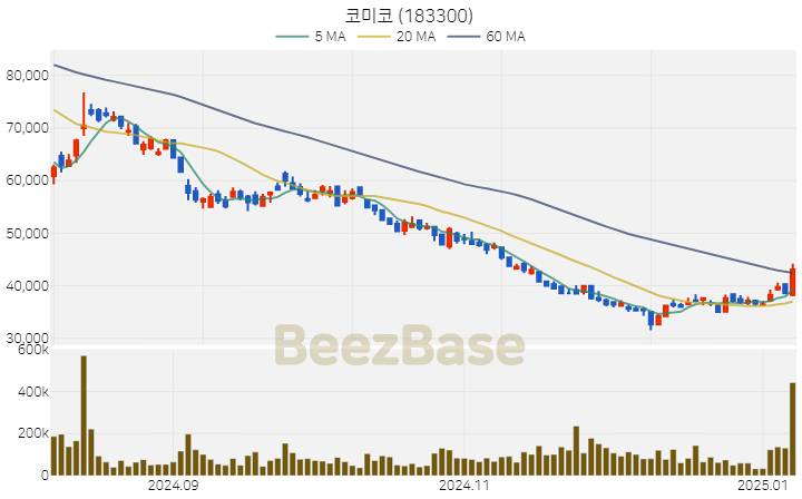 [주가 차트] 코미코 - 183300 (2025.01.08)