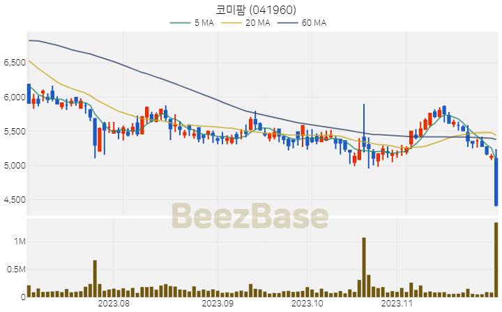[주가 차트] 코미팜 - 041960 (2023.11.30)
