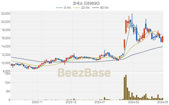 [주가 차트] 코세스 - 089890 (2024.03.04)