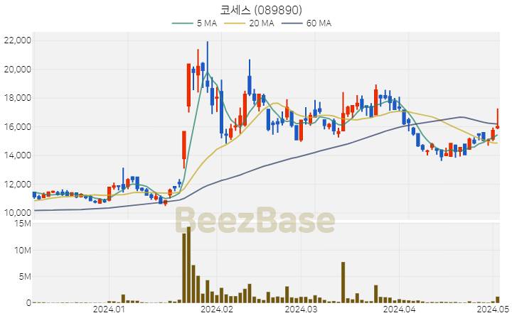 [주가 차트] 코세스 - 089890 (2024.05.03)