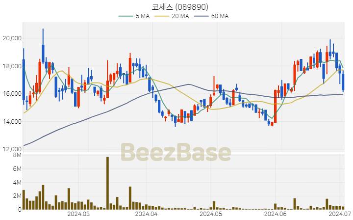 코세스 주가 분석 및 주식 종목 차트 | 2024.07.03