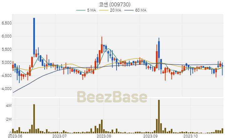 [주가 차트] 코센 - 009730 (2023.10.26)