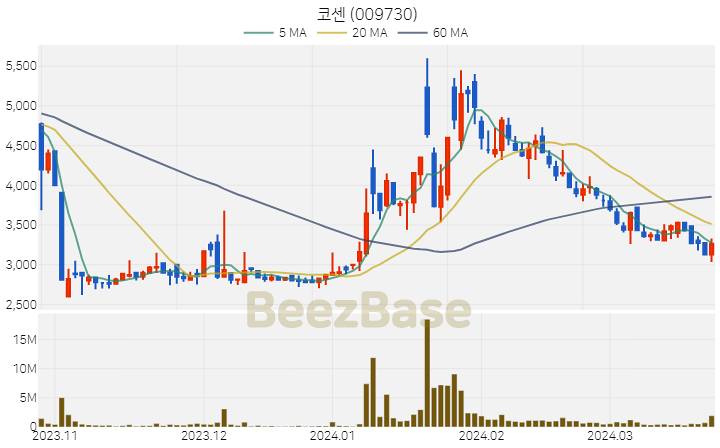 [주가 차트] 코센 - 009730 (2024.03.25)