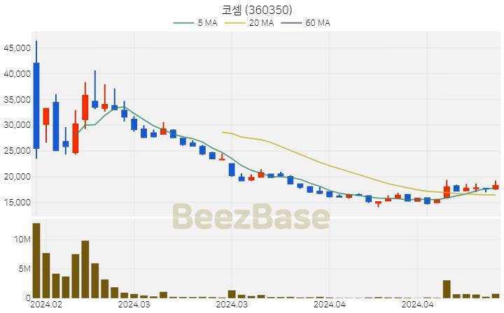 [주가 차트] 코셈 - 360350 (2024.05.03)