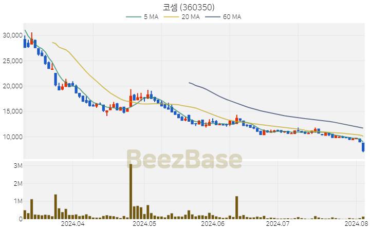 [주가 차트] 코셈 - 360350 (2024.08.05)