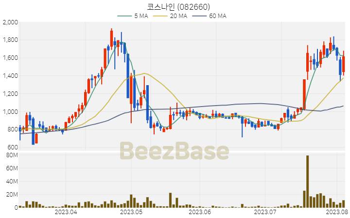 코스나인 주가 분석 및 주식 종목 차트 | 2023.08.04