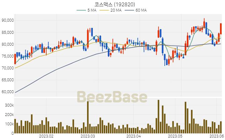 [주가 차트] 코스맥스 - 192820 (2023.06.05)