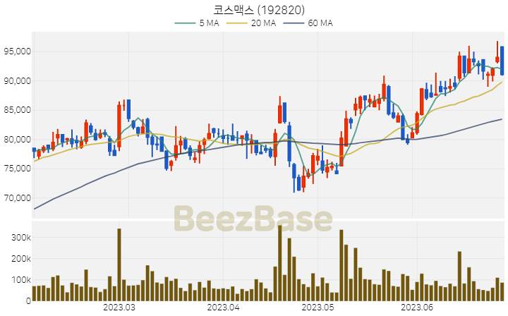 [주가 차트] 코스맥스 - 192820 (2023.06.29)