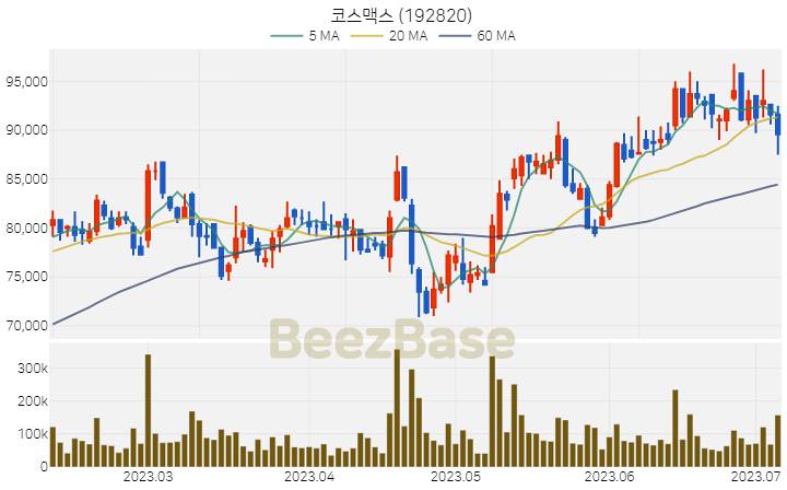 [주가 차트] 코스맥스 - 192820 (2023.07.06)