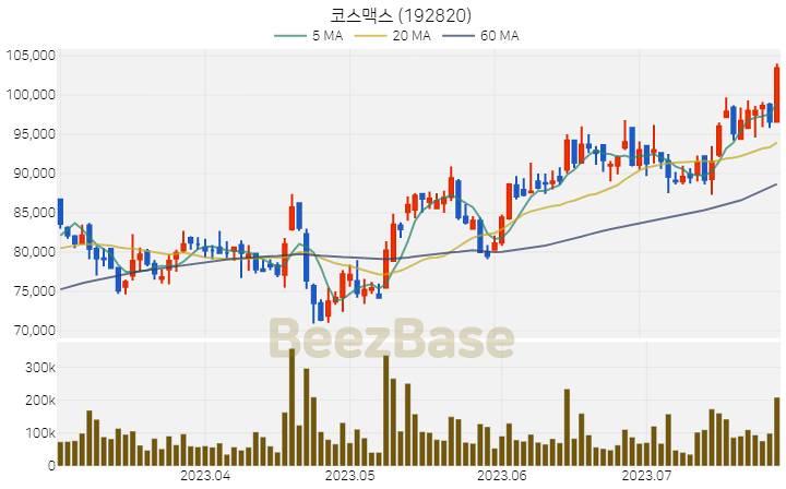 [주가 차트] 코스맥스 - 192820 (2023.07.27)
