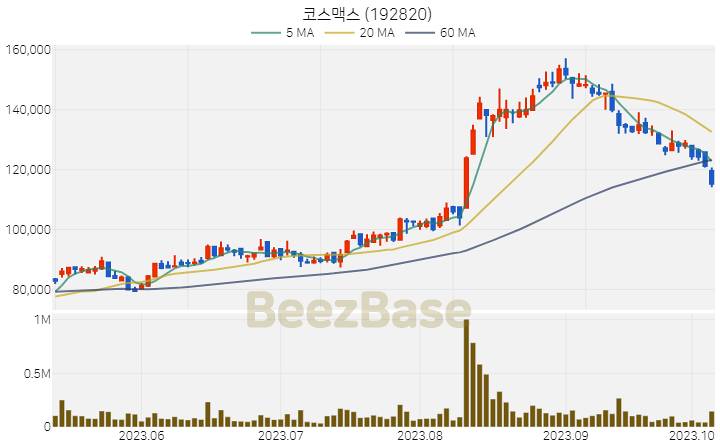 [주가 차트] 코스맥스 - 192820 (2023.10.10)