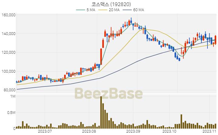 [주가 차트] 코스맥스 - 192820 (2023.11.07)