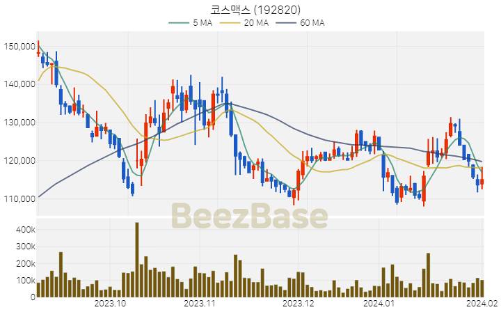 [주가 차트] 코스맥스 - 192820 (2024.02.02)