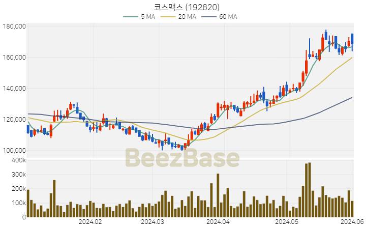 코스맥스 주가 분석 및 주식 종목 차트 | 2024.06.03