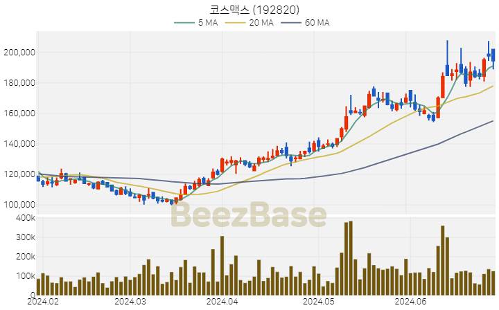 [주가 차트] 코스맥스 - 192820 (2024.06.28)
