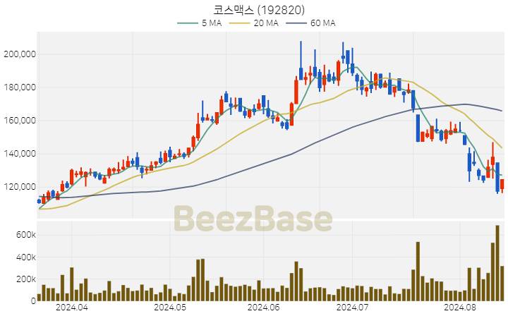 [주가 차트] 코스맥스 - 192820 (2024.08.14)