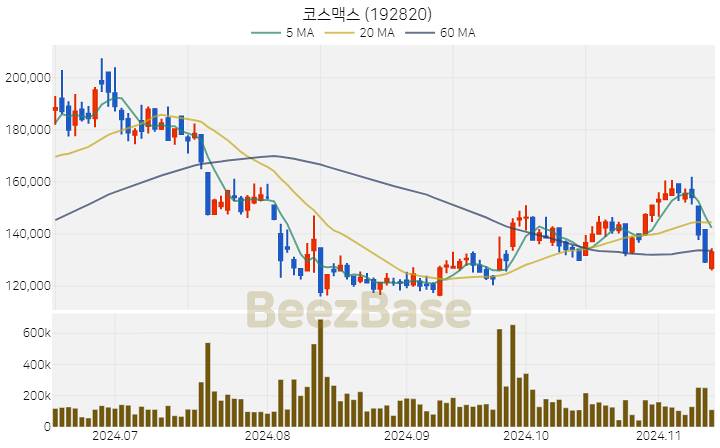 코스맥스 주가 분석 및 주식 종목 차트 | 2024.11.13