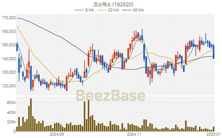 [주가 차트] 코스맥스 - 192820 (2025.01.02)