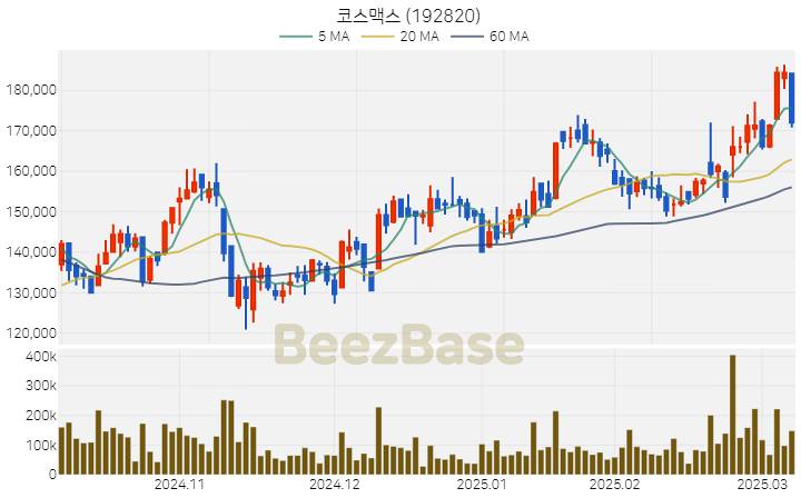 [주가 차트] 코스맥스 - 192820 (2025.03.10)