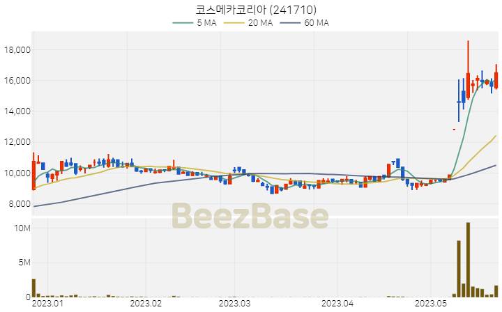 [주가 차트] 코스메카코리아 - 241710 (2023.05.23)