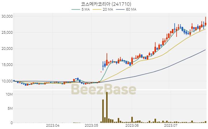 코스메카코리아 주가 분석 및 주식 종목 차트 | 2023.07.27