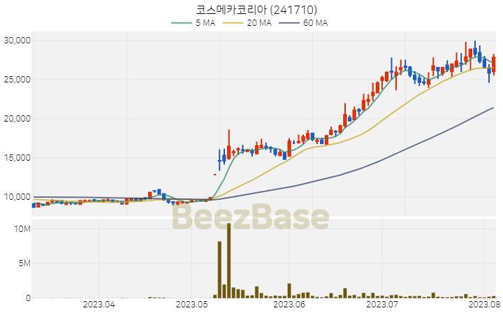 코스메카코리아 주가 분석 및 주식 종목 차트 | 2023.08.04