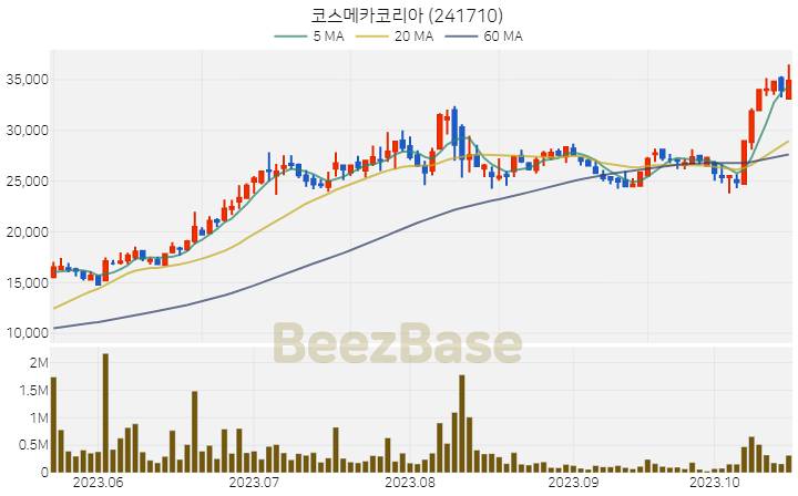 코스메카코리아 주가 분석 및 주식 종목 차트 | 2023.10.19