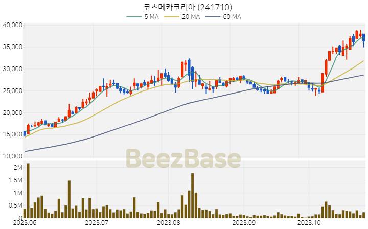 코스메카코리아 주가 분석 및 주식 종목 차트 | 2023.10.27