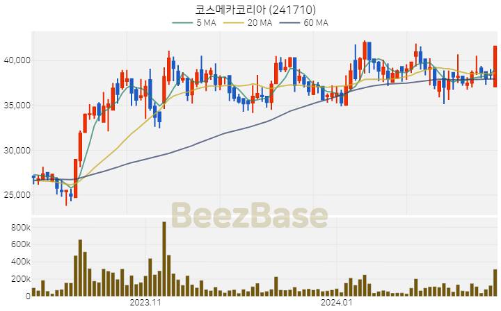 코스메카코리아 주가 분석 및 주식 종목 차트 | 2024.02.21