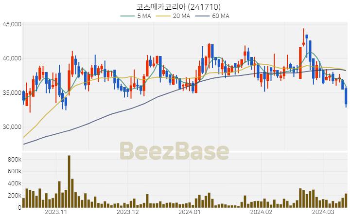 [주가 차트] 코스메카코리아 - 241710 (2024.03.13)