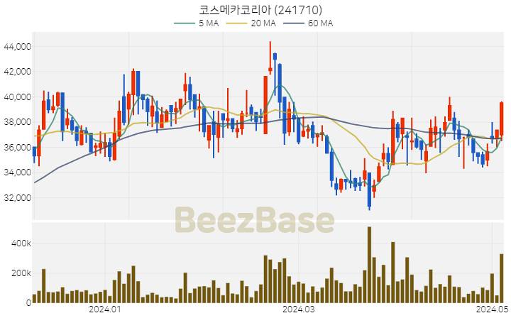 코스메카코리아 주가 분석 및 주식 종목 차트 | 2024.05.07