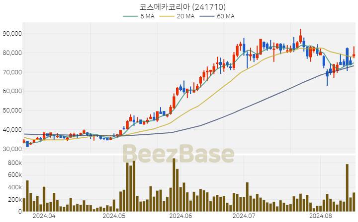 코스메카코리아 주가 분석 및 주식 종목 차트 | 2024.08.16