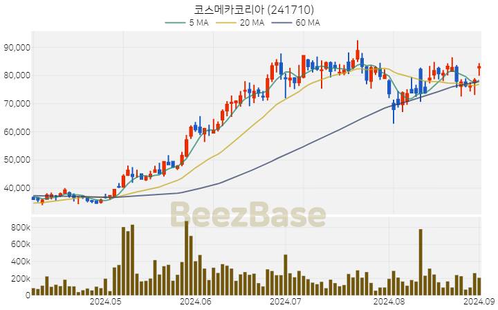 코스메카코리아 주가 분석 및 주식 종목 차트 | 2024.09.02