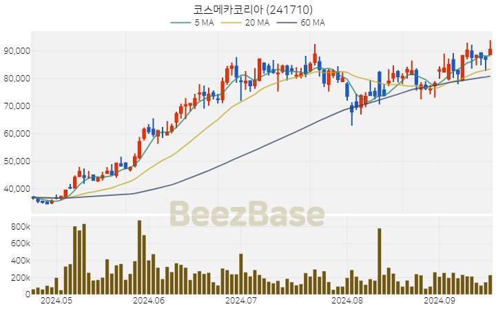 코스메카코리아 주가 분석 및 주식 종목 차트 | 2024.09.20