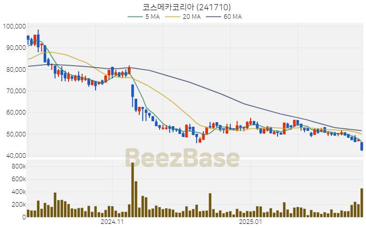 [주가 차트] 코스메카코리아 - 241710 (2025.02.24)