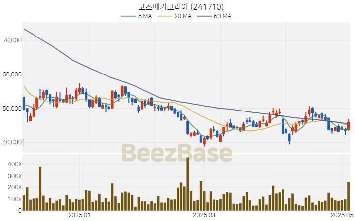 [주가 차트] 코스메카코리아 - 241710 (2025.05.08)