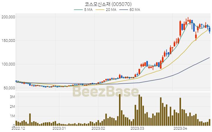 코스모신소재 주가 분석 및 주식 종목 차트 | 2023.04.24