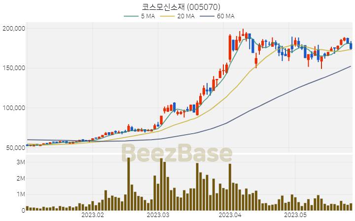 [주가 차트] 코스모신소재 - 005070 (2023.05.26)