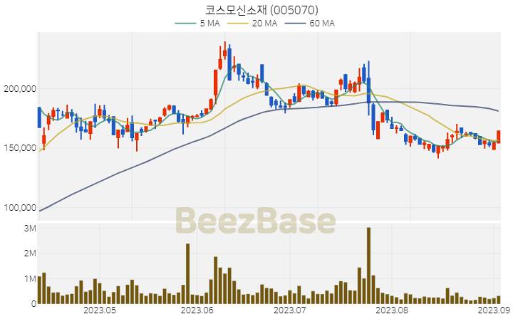 [주가 차트] 코스모신소재 - 005070 (2023.09.05)