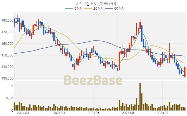 코스모신소재 주가 분석 및 주식 종목 차트 | 2024.07.19