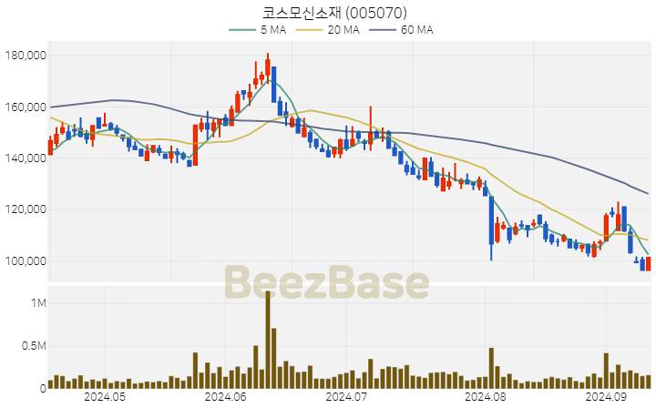 [주가 차트] 코스모신소재 - 005070 (2024.09.11)