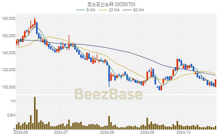 코스모신소재 주가 분석 및 주식 종목 차트 | 2024.10.28