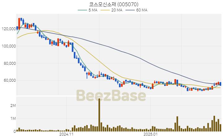 [주가 차트] 코스모신소재 - 005070 (2025.02.25)