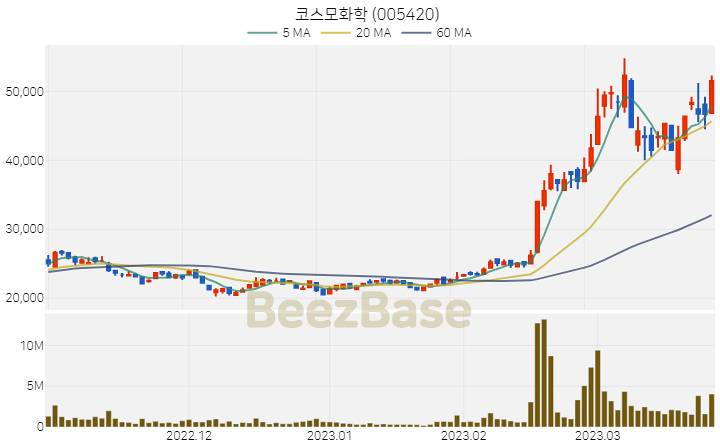 [주가 차트] 코스모화학 - 005420 (2023.03.27)