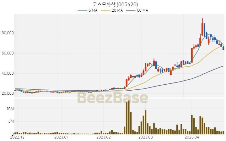 [주가 차트] 코스모화학 - 005420 (2023.04.24)