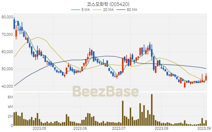 [주가 차트] 코스모화학 - 005420 (2023.09.05)